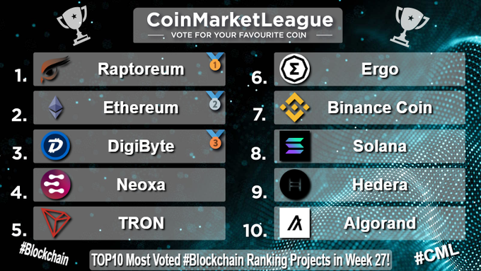 A ranking graphic titled "CoinMarketLeague - Vote For Your Favourite Coin" listing the Top 10 Most Voted Blockchain Projects in Week 27, with Raptoreum in 1st, followed by Ethereum, DigiByte, Neoxa, TRON, Ergo, Binance Coin, Solana, Hedera, and Algorand.