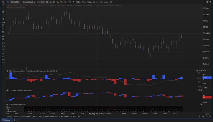 A BTCUSD trading chart on Thinkorswim shows Bitcoin's price consolidating around the $65,048-$65,200 range with the user's "SupportResistance" line drawn near 65,000, while custom indicators (D-Wave Divergence D-Mode and Cr - Open Interest Net) display below, reflecting the poster's uncertain stance between $65K resistance and the $64,400 support level they hope to see.