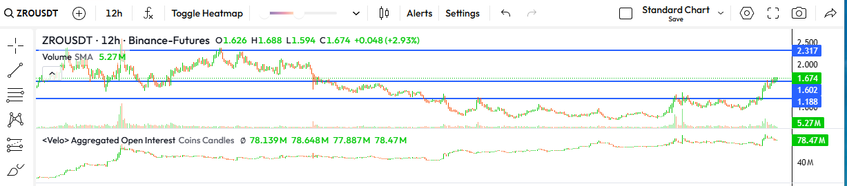 A TradingView chart showing the ZROUSDT 12-hour Binance Futures pair priced at 1.674, up 2.93%, with Velo Aggregated Open Interest shown below.