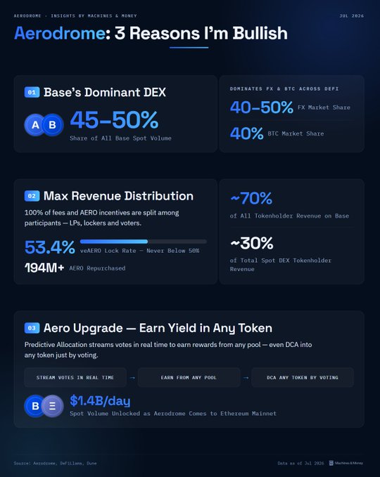 An infographic titled 'Aerodrome: 3 Reasons I'm Bullish' outlines key metrics including Base's 45-50% DEX share, 70% tokenholder revenue distribution, and the Aero Upgrade enabling yield earning in any token.