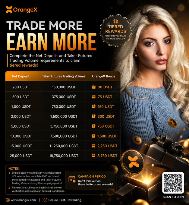 OrangeX’s “Trade More, Earn More” bonus campaign rewards users for meeting Net Deposit and Taker Futures Trading Volume requirements. Visible tiers range from depositing 200 USDT with 150,000 USDT in volume for a 30 USDT bonus to depositing 25,000 USDT with 18,750,000 USDT in volume for a 3,750 USDT bonus, matching the accompanying reward table.