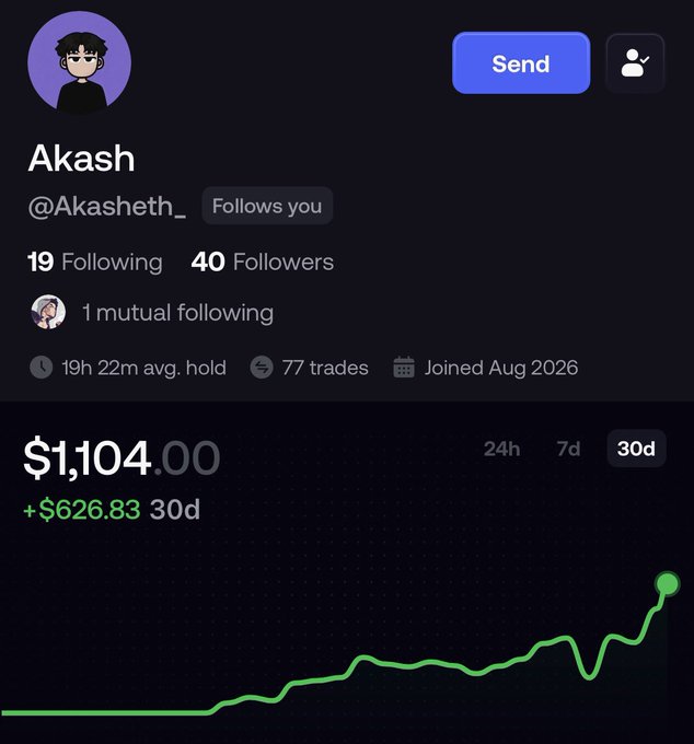 A social media profile screenshot for 'Akash' (@Akasheth_) shows 40 followers, 77 trades, and a trading performance of $1,104.00 with a +$626.83 gain over 30 days displayed on a green line chart.