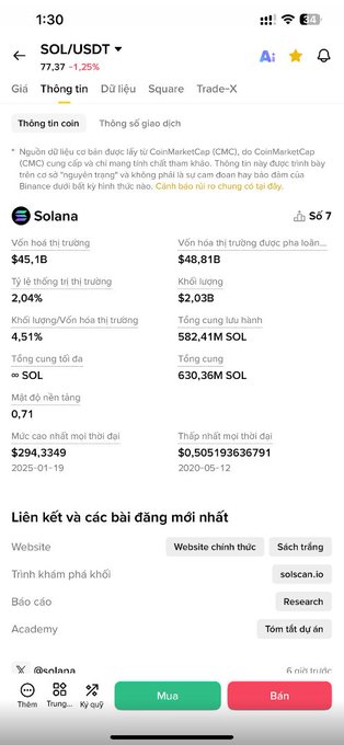 A Vietnamese cryptocurrency trading app screen showing SOL/USDT at $45.1B market cap, priced at 77.37 (-1.25%) with Buy/Sell buttons at the bottom.