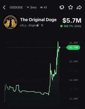The image shows a price chart for $OGDOGE ("The Original Doge") reaching $5.7M, with a sharp upward spike illustrating the 100.7% gain in 24 hours mentioned in the post. The chart visually confirms the dramatic pump, showing a steep climb from around $3M to the current $5.75M high over the past 3 months.