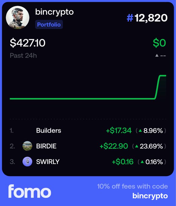 A Fomo portfolio dashboard for user "bincrypto" (rank #12,820) shows a total balance of $427.10, with top holdings including Builders (+$17.34), BIRDIE (+$22.90), and SWIRLY (+$0.16). The chart's sharp upward spike at the end visually reflects the poster's excitement about Builders' recent gains and anticipation of a potential x10 airdrop, despite missing the chance to withdraw profits earlier.