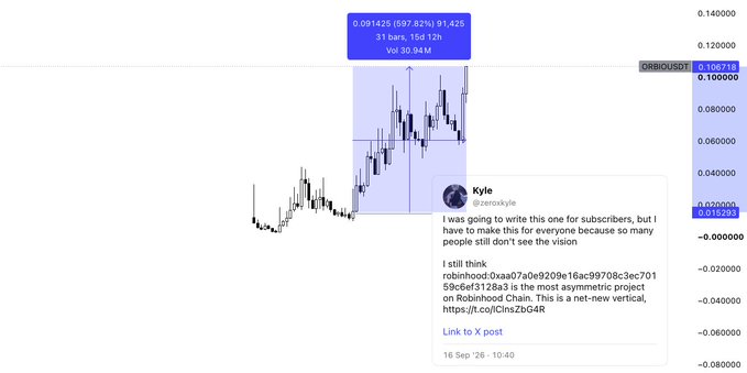 A candlestick chart of the ORBIDUSDT trading pair is shown, displaying a price movement highlighted in a blue box indicating a gain from approximately 0.000005 to 0.01425 over 31 bars (15d 12h), representing a +2,771.92% increase with a volume of 30.94M. Overlaid is a tweet from user Kyle (@zeroxkyle) discussing Robinhood's "Robinhood Chain" project on the Robinhood blockchain as a vertical, asymmetric opportunity—visually corroborating the post's commentary that paid subscribers recognized and profited from this alpha while others ignored it.