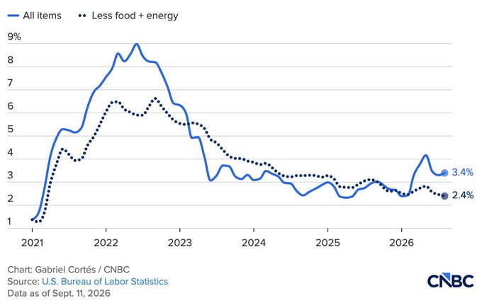 A CNBC line chart shows inflation trends from 2021 to 2026, comparing 'All items' (solid line, ending at 3.4%) and 'Less food + energy' (dotted line, ending at 2.4%). Source: U.S. Bureau of Labor Statistics, data as of Sept. 11, 2026.