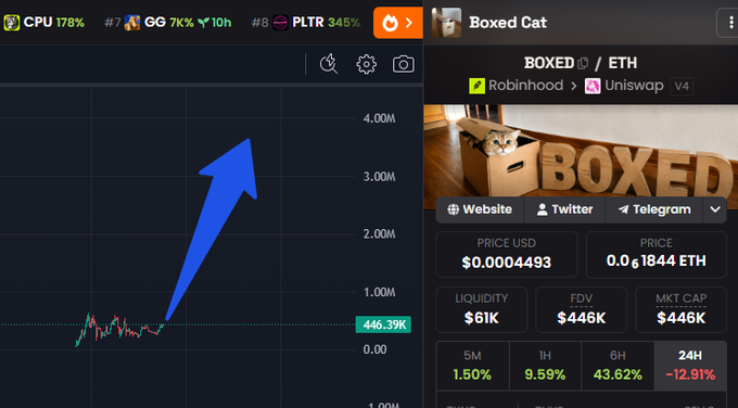 A cryptocurrency trading interface showing 'Boxed Cat' (BOXED/ETH) token statistics with a price of $0.0004493 and market cap of $446K, accompanied by a candlestick chart with a large blue arrow annotation.