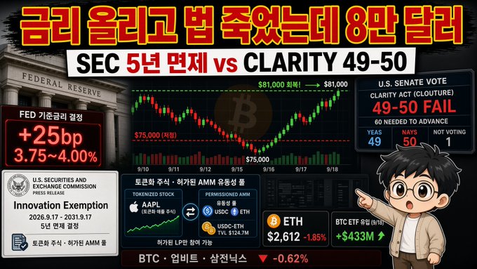 A Korean-language YouTube thumbnail about cryptocurrency markets featuring headlines like 'SEC 5년 면제 vs CLARITY 49-50', showing Bitcoin price charts, FED rate information, and references to AAPL, ETH ($2,612, -1.85%), and BTC ETF flows.