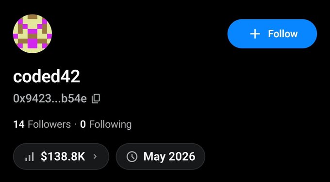 A social media profile for 'coded42' with the ID '0x9423...b54e' shows 14 Followers, 0 Following, a balance of $138.8K, and a join date of May 2026.