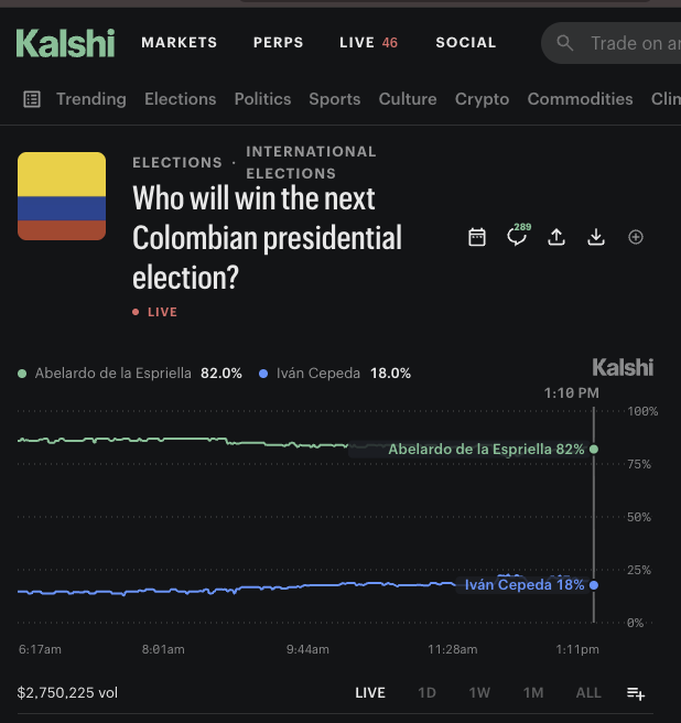 The image shows a website displaying a graph that represents the current political climate of Colombia, with two different political parties represented by colors - one yellow and one red. The graph shows that the yellow party has won the next presidential election, while the red party has lost. This information can be interpreted as follows: Kalshi markets have predicted that this is the result of the next presidential election in Colombia.