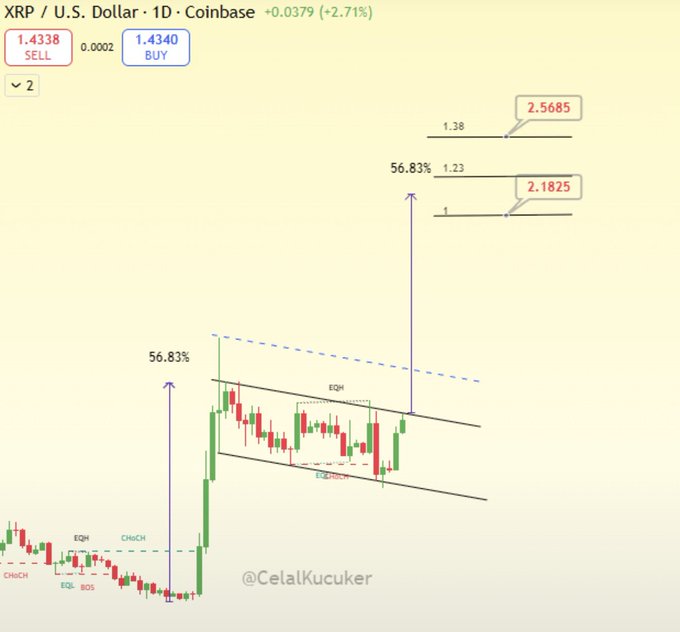 The image displays a daily XRP/USD chart on Coinbase showing the current price at 1.4340 (Buy) / 1.4338 (Sell), with a +2.71% gain (+0.0379). Technical analysis by @CelalKucuker highlights a descending channel with bullish CHoCH and BOS signals, projecting breakout targets at $2.1825 and $2.5685—aligned with the post's claim that XRP is "one breakout away" from surging toward new all-time highs.
