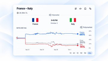 A Polymarket prediction chart for France vs Italy showing 68% France win probability and 20% draw probability for the October 2, 9:45 PM match.