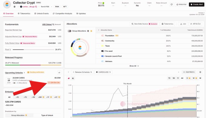 Screenshot of a Tokenomist page for the $CARDS (Collector Crypt) token showing a price of $0.175 with a market cap of $187.47M and $349.68M fully diluted valuation, highlighting a 28,648 CARDS unlock worth $5.05M occurring in 29 days as the next pending event. The dashboard supports the poster's bullish claim by displaying the team's emission schedule, active group allocations (Foundation 36.8%, Community 20%, Team 19.5%), and upcoming unlock schedule—context that helps validate the argument that $CARDS unlocks are already priced in.