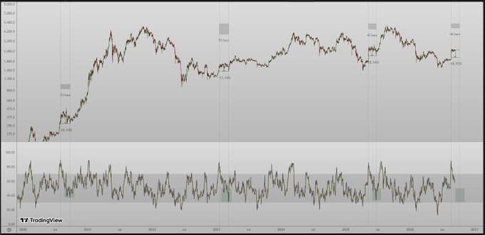 A TradingView chart displaying long-term S&P 500 price history from 2020 to 2027 with an RSI indicator panel below.