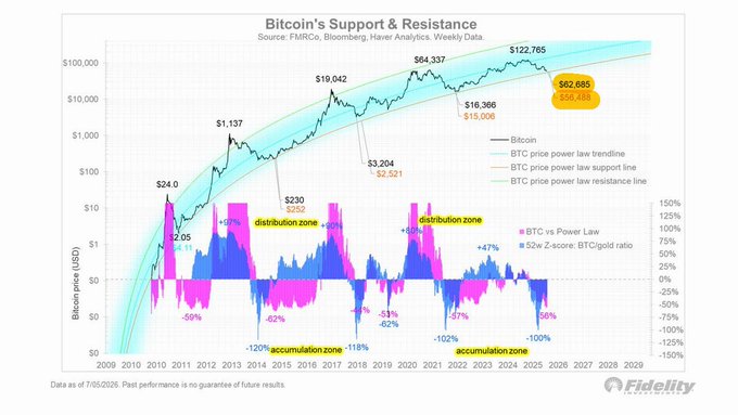 A Fidelity chart titled "Bitcoin's Support & Resistance" tracks BTC's logarithmic price history from 2009 onward, highlighting historical highs ($1,137, $19,042, $64,337, $122,765) and lows, with the current price marked at $62,685 (down 4.7% from the $65,765 support line). The chart aligns with Fidelity's analysis, showing Bitcoin currently within an "accumulation zone" similar to past cycles, supporting their view that a "final drop" to around $56,500 remains possible before potential upside.