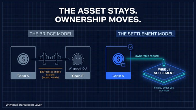 The image contrasts two cross-chain transfer models: "The Bridge Model" showing Chain A connecting to Chain B via a bridge with a "Wrapped IOU," noting "$2B+ lost to bridge exploits (industry-wide)," versus "The Settlement Model" where Chain A maintains an ownership record settled on "Wire L1 Settlement" with "Finality under 90s (testnet)," illustrating Wire's solution to the $2B+ bridge hack problem highlighted in the post.