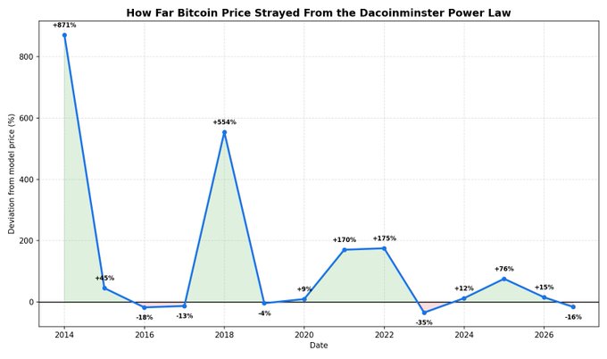 A line chart titled 'How Far Bitcoin Price Strayed From the Daconinnster Power Law' showing percentage deviations from a model price between 2014 and 2027, with notable peaks at +871% in 2014 and +554% in 2018.