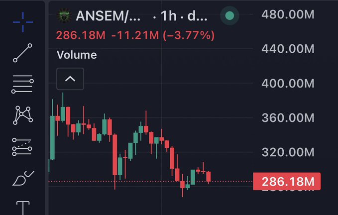 A candlestick price chart for the ANSEM token showing a current price of 286.18M, down 3.77% (-11.21M), with volume data on a dark-themed trading interface.