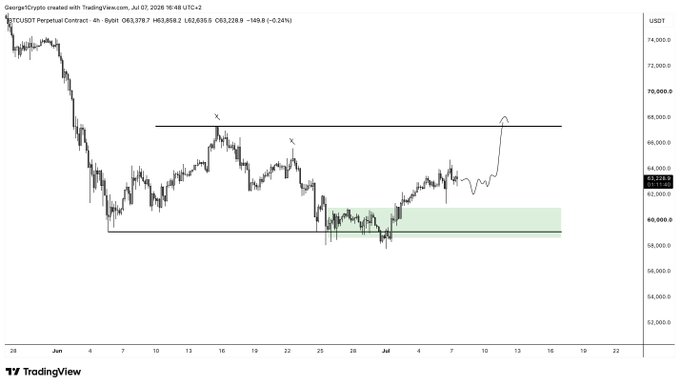 A TradingView chart of BTC/USDT Perpetual Contract on Bybit (4h timeframe) showing a recent price of 63,378.7, with technical analysis marks (X points) highlighting a resistance zone near 68,000-70,000 and a support range around 59,000-61,000, illustrating Bitcoin's current consolidation after a significant decline.