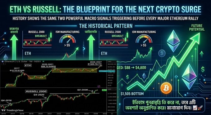 This image is a financial analysis graphic comparing Ethereum (ETH) to the Russell 2000 small-cap index, titled "ETH VS RUSSELL: The Blueprint for the Next Crypto Surge." It highlights key macro signals—Russell 2000 breakout and ISM Manufacturing above 55—that preceded past Ethereum rallies, with charts showing price movements from $80 to a $1,505 bottom and a target goal annotated in Bengali.