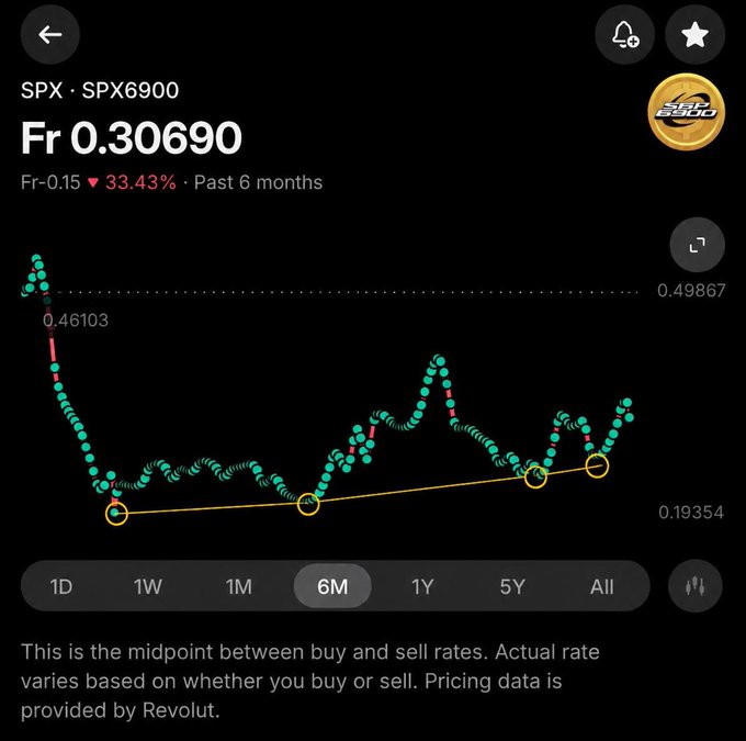 A 6-month Revolut chart for the SPX6900 token (SPX) shows a steep early drop from 0.46103 followed by a series of lower highs and lows along a rising yellow trendline, with the price currently at Fr 0.30690 — down 33.43%. The post highlights this yellow support trendline as evidence of the author's steady DCA strategy into the asset despite the prolonged decline.