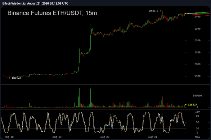 A Binance Futures ETH/USDT 15m chart from BitcoinWisdom.io showing a sharp rally from 1884.2 to a peak of 2449.5 between August 18-21, followed by a horizontal consolidation near 2400, mirroring the explosive breakout pattern referenced in the post about "ETH guys taking inspiration from the ENA guys."