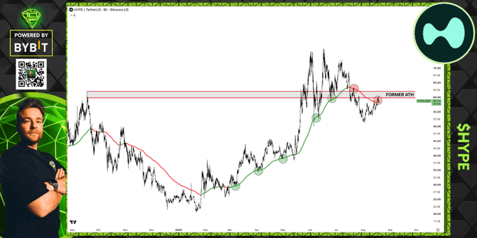 Trading chart of $HYPE/USDT on a 3-hour timeframe showing price action retesting the "Former ATH" level near $63, with red and green moving average indicators highlighting a critical inflection point at the 2025 all-time high.