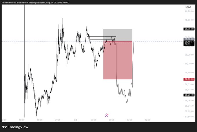 A TradingView chart displays Bitcoin's (USDT) price action with a marked short position scalp setup, featuring a highlighted entry zone around $69,696-$69,794 (shown by the gray/red shaded box) and a stop-loss level near $68,650, illustrating the trader's scalp short on BTC that resulted in a visible drop toward the $68,291 support level.