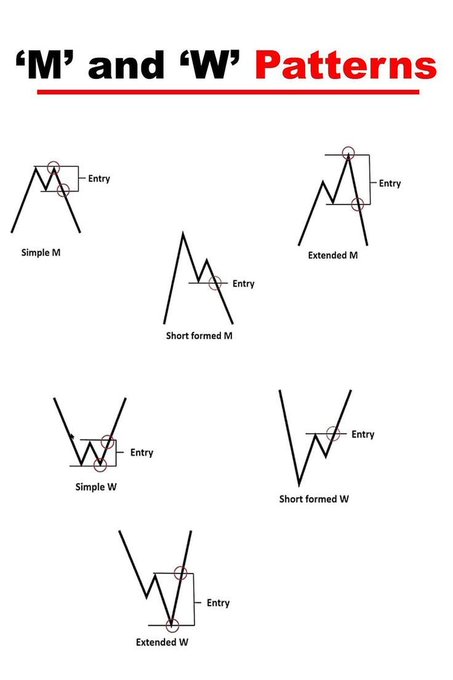 This image visually breaks down various "M" (double top) and "W" (double bottom) chart patterns, including simple, short-formed, and extended versions with entry points highlighted. It directly illustrates the technical analysis concepts discussed in the accompanying post about identifying and trading these patterns in Forex and Crypto.