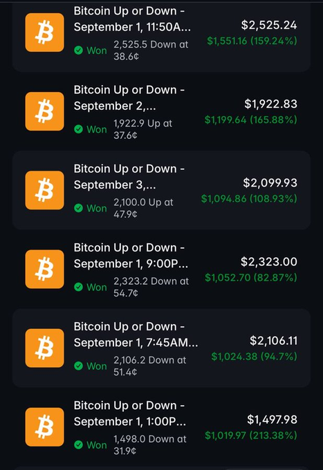 A screenshot of a betting app showing multiple successful Bitcoin prediction wagers with amounts won, including a $2,525.24 win (159.24%) and a $1,922.83 win (165.88%).