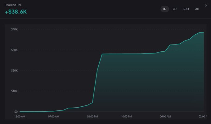 A financial chart displays "Realized PnL" of "+$38.6K" over a 24-hour period, with the line graph showing a sharp upward spike around 03:00 PM before gradually climbing to nearly $40K by 02:00 t (likely 02:00 AM the next day).

The image illustrates the "highlight reel" portion of the post's message—showcasing the impressive single-day gain of $38.6K that someone might brag about on social media, while the post warns that this snapshot omits the larger $130K loss over 30 days, reminding viewers not to FOMO based on cherry-picked winning trades.
