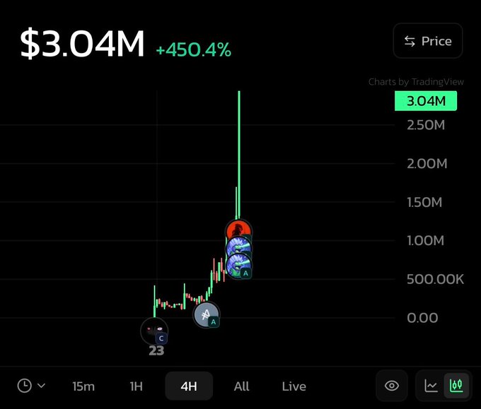 TradingView cryptocurrency chart showing a token with massive +450.4% gains reaching $3.04M market cap, with a token label 'A' highlighted near the peak.
