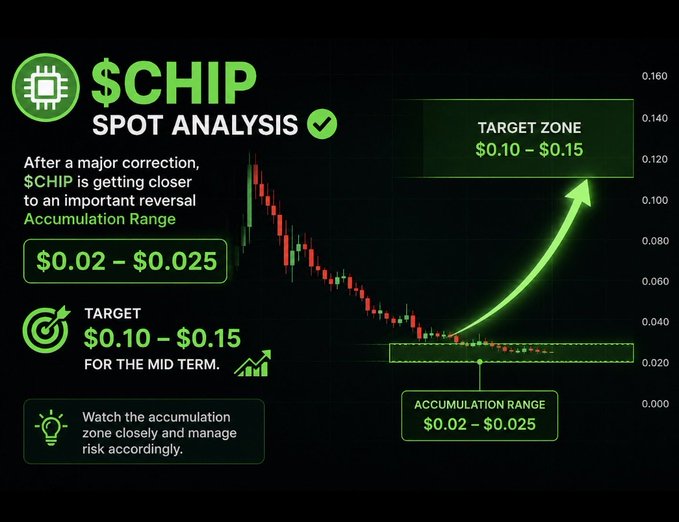 A financial chart titled "$CHIP SPOT ANALYSIS" showing a candlestick pattern with annotations for an "ACCUMULATION RANGE" of "$0.02 – $0.025" and a "TARGET ZONE" of "$0.10 – $0.15".