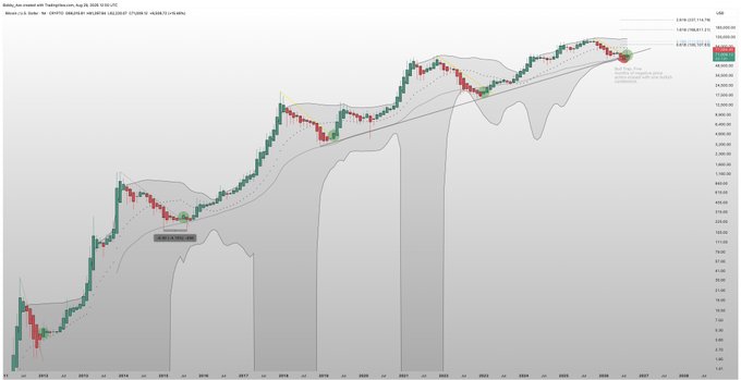 A weekly Bitcoin (BTCUSD) candlestick chart from August 2010 to August 2025 shows the cryptocurrency's long-term price ascent from single digits to around $120,000, with annotated levels at $116,000, $135,000, and $152,000 suggesting potential price targets during the current bullish trend. The chart's dramatic upward trajectory visually illustrates the post's claim that Bitcoin has historically reached significant new highs following green Heiken Ashi candles after bearish periods.