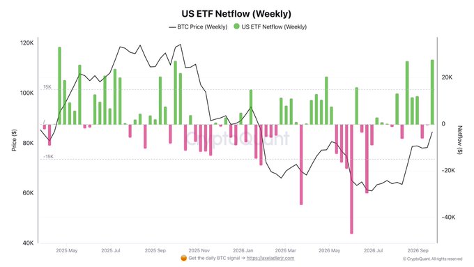 A financial chart titled "US ETF Netflow (Weekly)" showing BTC Price and US ETF Netflow trends from 2025 to 2026, sourced from CryptoQuant, with green bars indicating inflows and pink bars indicating outflows.