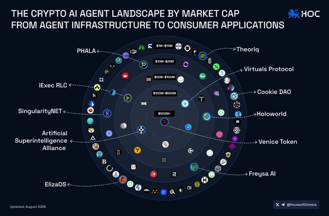 The image is a circular radar chart titled "The Crypto AI Agent Landscape by Market Cap," organized into concentric rings representing market cap tiers ($500M+, $100M-$500M, $250M-$500M, $50M-$250M, and $5M-$10M), with labeled projects including Phala, Theoriq, iExec RLC, Virtuals Protocol, SingularityNET, Cookie DAO, Artificial Superintelligence Alliance, Holoworld, ElizaOS, Venice Token, and Freysa AI. The chart visually supports the post's point about the sector shrinking from $20B to ~$3B, illustrating where the remaining capital sits across agent infrastructure and consumer applications, with the highlighted projects (Venice, Virtuals, ASI Alliance, Kite AI, Talus, Phala, ChainGPT) representing key survivors in the post-hype landscape.