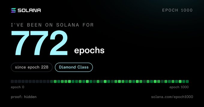 A digital dashboard screen with the Solana logo, displaying the text 'I'VE BEEN ON SOLANA FOR 772 epochs' and 'since epoch 228' with a 'Diamond Class' badge, alongside a green progress bar.
