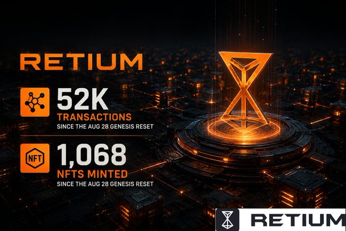 A promotional graphic for RETIUM displaying statistics: 52K transactions and 1,068 NFTs minted since the August 28 genesis reset, set against a futuristic orange cityscape with a central hourglass-like logo.