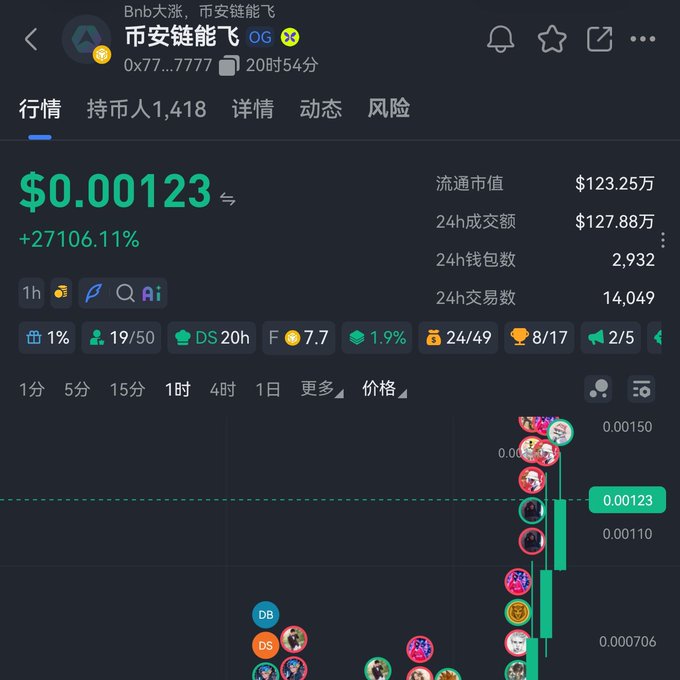 A cryptocurrency trading app screenshot showing a token named "市安链能飞" priced at $0.00123 with a massive +27106.11% gain, alongside trading statistics and a price chart.