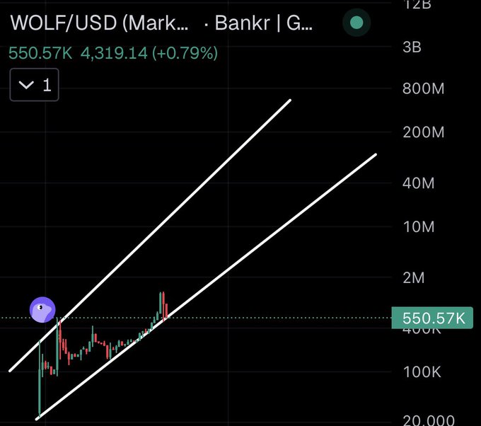 A candlestick chart of WOLF/USD on Bankr is shown, currently trading at $550.57K (up 0.79%), featuring an upward parallel channel pattern with the price poised near the lower trendline, likely prompting the request for predicted next candles based on the technical setup.