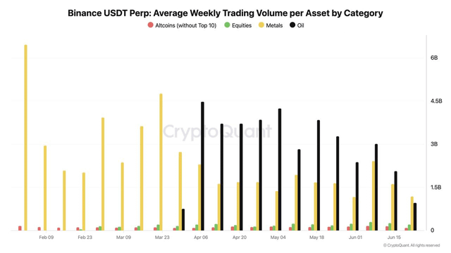 This chart from CryptoQuant displays Binance USDT Perpetual average weekly trading volume per asset across four categories—Altcoins (excluding Top 10), Equities, Metals, and Oil—from early February through mid-June. Oil (black bars) and Metals (gold bars) show dramatically higher trading volumes than altcoins, with Oil peaking near 4.5B and an early February Metals bar exceeding 6B, while altcoin volumes remain consistently low (well under 1B). The visualization supports the post's claim that Binance's RWA (Real World Asset) perpetual volumes are eclipsing most mid-to-low cap altcoins, illustrating the market shift toward tokenized commodities and equities as institutional interest in traditional assets grows.
