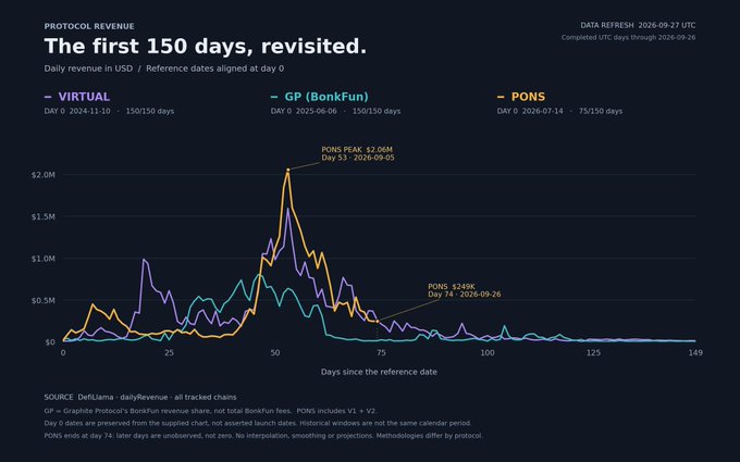 A line graph titled 'The first 150 days, revisited' comparing protocol revenue across VIRTUAL, GP (BankFun), and PONS, showing PONS peaking at $2.04M on Day 53 and ending at $249K on Day 74.