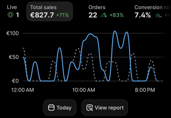 A digital dashboard showing sales analytics with 'Total sales €827.7 +71%', 'Orders 22 +83%', and 'Conversion rate 7.4%' displayed above a line graph tracking performance throughout the day.