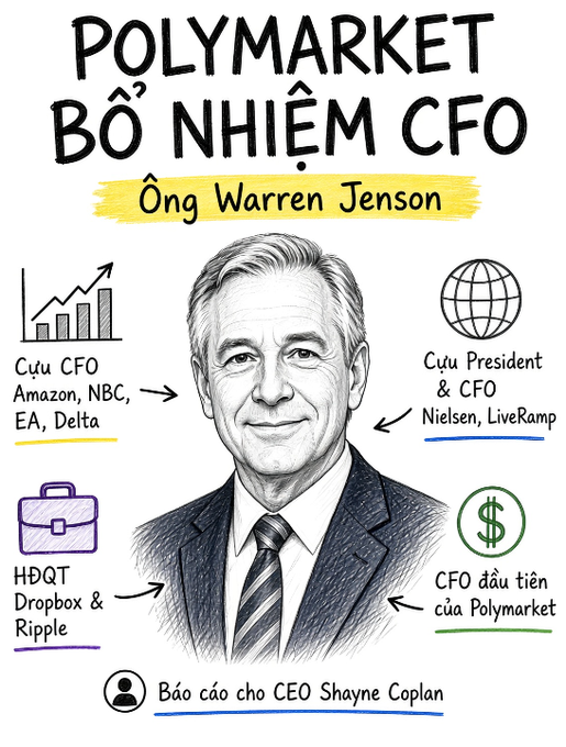 A hand-drawn sketch announcing 'POLYMARKET BỔ NHIỆM CFO Ông Warren Jenson' (Polymarket appoints Mr. Warren Jenson as CFO), noting his previous roles at Amazon, NBC, EA, Delta, Nielsen, LiveRamp, Dropbox and Ripple, and that he reports to CEO Shayne Coplan.