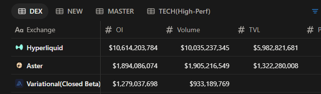 A DEX rankings table on a dark interface showing Hyperliquid leading with $10.6B OI, followed by Aster and Variational (Closed Beta).
