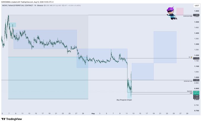 A TradingView 1-hour chart of the MOVR/USDT perpetual contract on Binance, showing a sharp decline to a "Buy Program Origin" near $0.80 and a potential bounce setup with a TP at $1.17 and an extension high near $1.56, aligning with the post's bullish long thesis citing 81% upside potential.