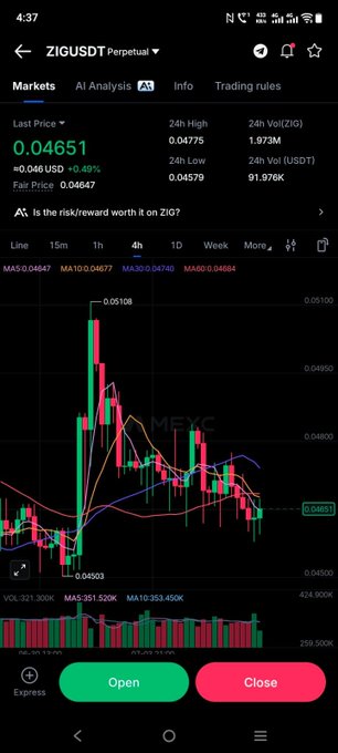 A MEXC trading interface showing the ZIG/USDT Perpetual chart at $0.04651 (+0.49%), with price retesting support near a breakout zone from a bull flag pattern while moving averages (MA10/MA30/MA120) converge, supporting the post's observation of a quiet but strengthening technical structure.