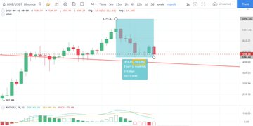 The image shows a chart or graph with Bitcoin and Bank of Nova Scotia (BNSF) as two of its key elements. The graph indicates that Bitcoin has had a downward trend, while BNSF seems to be more stable during this period. This aligns with the statement in the accompanying post, which suggests that Bitcoin is undeniably one of the most resilient cryptocurrencies against bear markets.