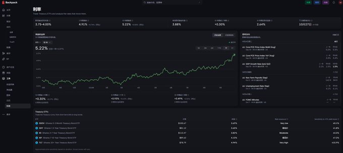 Screenshot of a financial dashboard in Chinese showing market data, including a green line chart of US Treasury yields trending upward to 5.22%, with various ETF listings and percentages displayed.